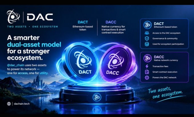 A promotional graphic for the DAC blockchain ecosystem featuring a dual-asset model with DACT (Ethereum-based token) and DACC (native network currency), with the text "A smarter dual-asset model for a stronger ecosystem" and "Two assets, one ecosystem"