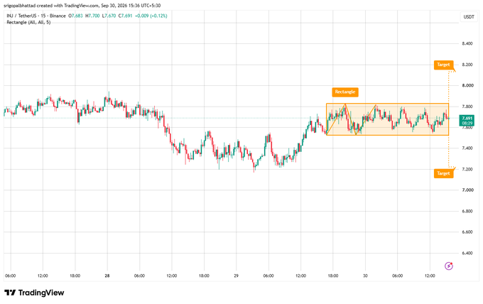 A TradingView candlestick chart for INJ / TetherUS on Binance shows a consolidation pattern labeled 'Rectangle' with upside and downside targets around 8,300 and 7,300 respectively.