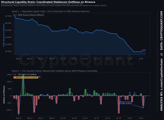 A CryptoQuant data chart titled 'Structural Liquidity Drain: Coordinated Stablecoin Outflows on Binance', showing two panels tracking USDC Binance reserves and USDT/ERC-20 netflow, noting a 21% contraction in USDC reserves.