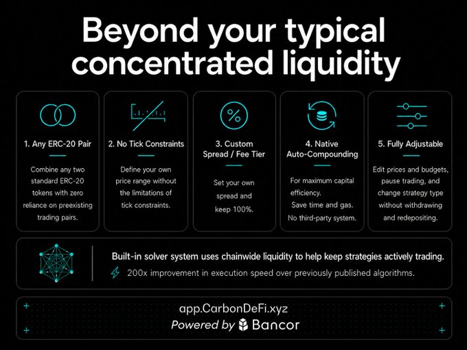 A promotional graphic for CarbonDeFi.xyz highlighting its advanced concentrated liquidity features, including any ERC-20 pair compatibility, no tick constraints, custom spreads/fee tiers, native auto-compounding, and full adjustability of prices, budgets, and strategies without withdrawing or redepositing funds. The image directly supports the accompanying post by emphasizing point #5 ("Fully Adjustable"), showcasing how users can modify their existing positions instead of withdrawing and recreating them, with the built-in solver system offering 200x faster execution.