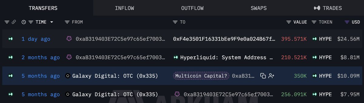 A cryptocurrency transaction tracking interface displays HYPE token transfers, including a 395.571K HYPE ($24.56M) outflow from address 0xaB31... to 0xF4e3... one day ago, along with several other large HYPE transactions involving Galaxy Digital OTC and Multicoin Capital. The image supports the post's sentiment about Hyperliquid (HYPE) by showing significant token movements, suggesting selling pressure that the poster anticipates will be overcome for further price gains.