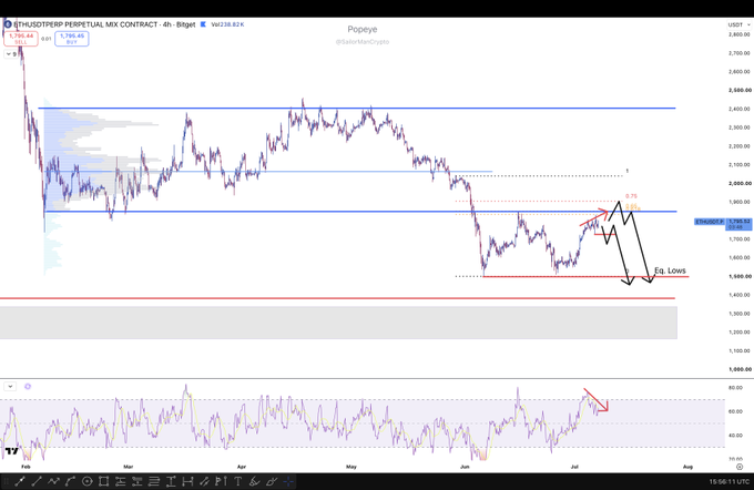 This chart shows the ETH-USDT perpetual futures contract, displaying bearish price action and divergence on the RSI indicator, suggesting a potential short trade opportunity. The annotation "Eq. Lows" indicates a target for this potential trade.