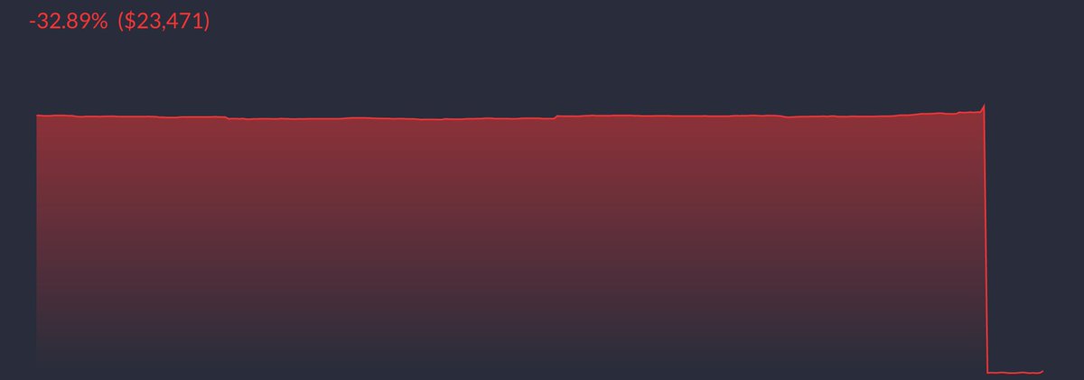 A chart with a red shaded area showing a sharp decline, labeled '-32.89% ($23,471)' in red text on a dark gray background.