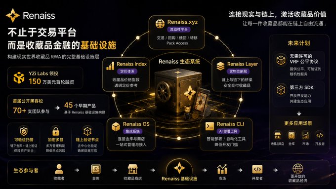 A dark-themed promotional graphic for Renaiss.xyz, a Chinese-language blockchain ecosystem for collectible finance (RWA) featuring components like Renaiss OS and Renaiss CLI.