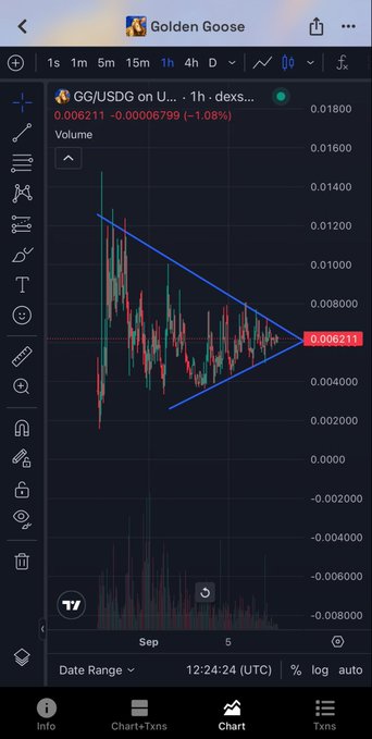 A TradingView chart shows GG/USDG on the 1-hour timeframe consolidating within a symmetrical triangle pattern around the $0.006211 price level, illustrating the "Mona Lisa type chart" referenced in the post—a coin that surged and has since held sideways in accumulation rather than dumping to zero.