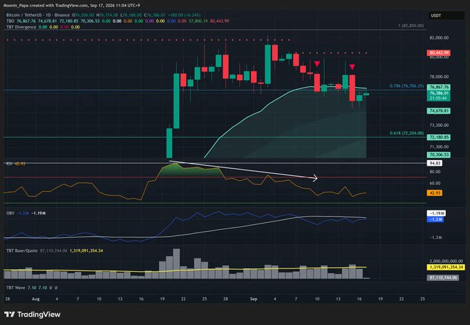 A TradingView daily candlestick chart for Bitcoin/USDT on Binance (Sep 17, 2026) shows BTC trading around $74,637, with price trapped between the 0.786 Fibonacci retracement near $76,790 and the 0.618 level at $72,254, while RSI (42.93), OBV (-1.19M), and a TBT buy/sell indicator (1,335,091/354.34) point to weakening momentum—all reflecting the post's thesis of Bitcoin's consolidation phase awaiting a directional trigger alongside the unconfirmed OTHERS.D breakout and building DXY reversal risk.