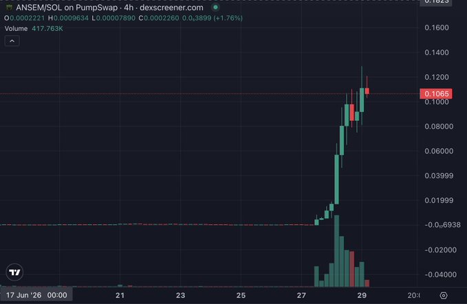 A 4-hour candlestick chart of $ANSEM/SOL on PumpSwap shows a sharp rally from around 0.00007890 to a high near 0.0002260 (up ~1.76%), with heavy volume on June 28 indicating a pump similar to the one mentioned for $TRUMP and suggesting caution for late buyers.
