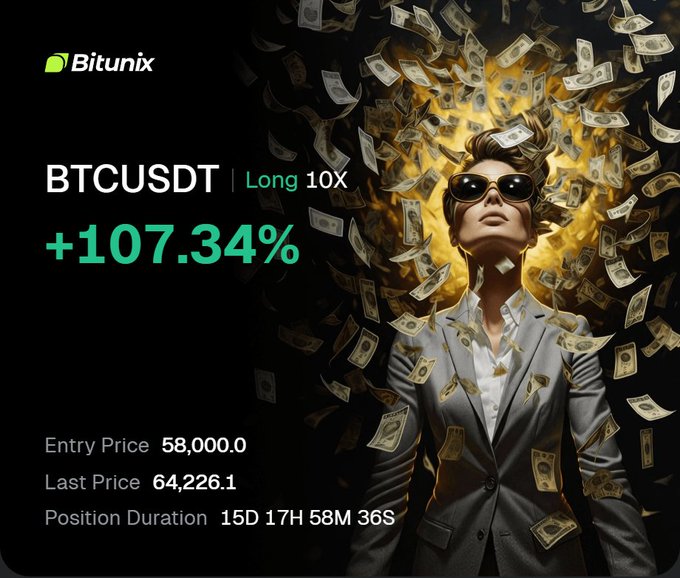 A Bitunix trading promotion showing a successful BTCUSDT long position with 10x leverage, displaying +107.34% gain with an entry price of 58,000.0, last price of 64,226.1, and position duration of 15D 17H 58M 36S, featuring an image of a person in a suit surrounded by falling dollar bills.