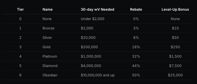 The image features a spreadsheet with columns labeled "Level Up Bonus" and "Rebate", both of which seem relevant given the context of the post. Below these columns, there's additional information about the new Taker Rebate formula.