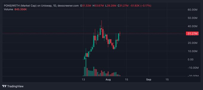 A TradingView chart displays the market cap of PONS/WETH on Uniswap with a current value of $31.27M and 24-hour trading volume of $845.356K, showing price action that surged to roughly $50M in mid-August before pulling back. The chart visually supports the post's bullish thesis on $PONS by illustrating strong early momentum on the Robinhood Chain despite the recent consolidation.