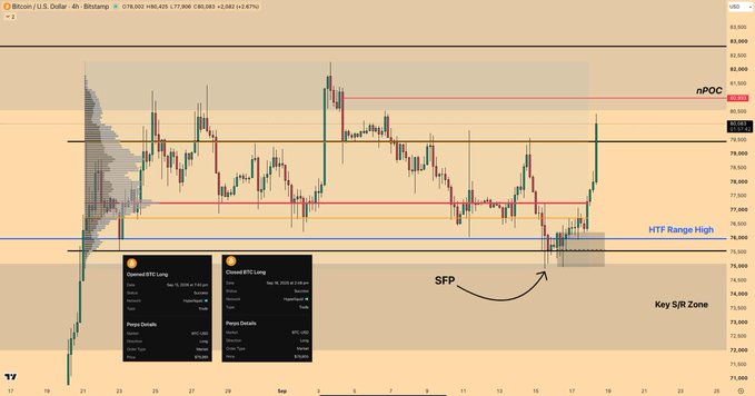 A 4-hour Bitcoin/USD chart (BTC/USD at $78,625.00, +2.47%) showing a Swing Failure Pattern (SFP) at the "Key S/R Zone" near the HTF Range High around $75k, with two "Opened BTC Long" position cards dated Sep 16 ($78,694.29 entry) and Sep 16 ($76,314.37 entry) marking the entries highlighted in the post.