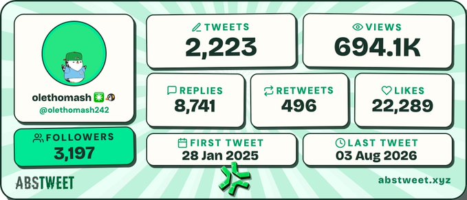 An analytics dashboard from abstweet.xyz for the Twitter user @olethomash, showing 2,223 tweets, 694.1K views, and 3,197 followers, with the first tweet dated 28 Jan 2025.
