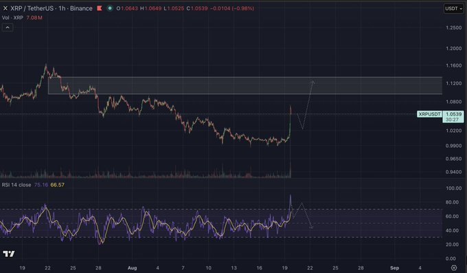 A TradingView 1-hour chart of XRP/USDT on Binance shows the price at 1.0523, having recently bounced sharply from lows around 1.04 toward a projected resistance zone near 1.11–1.16, with the RSI at 75.16 indicating strong bullish momentum consistent with the author's short-term price action forecast.