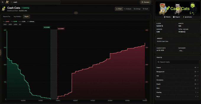 A dashboard screenshot of the "Cash Cats" NFT collection on a marketplace, showing a price chart with a dramatic green downward line dropping sharply into a pink upward recovery trend, alongside stats like a 0.8% RANK, 10K total score, and an 88,182 floor price. The chart visualizes the speculative floor price decline and potential rebound referenced in the post, which suggests the floor is thin below 0.02 and could logically climb toward 0.1 ETH+.