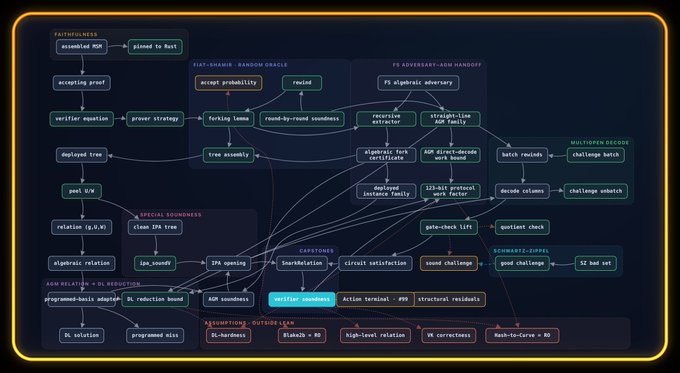 Complex dark-themed flowchart diagram displaying various technical nodes and connections related to cryptographic protocols, including sections for Fiat-Shamir Random Oracle, PS Adversary-AGH Hand-off, and zkSNARKs.