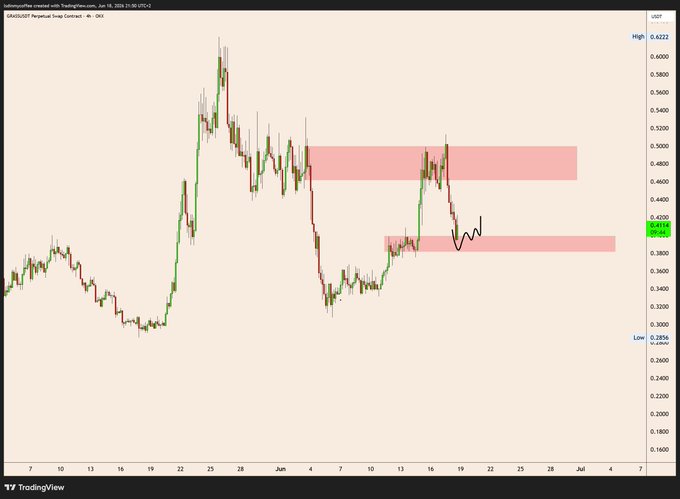 The image shows a chart with a red line indicating a trendline for Bitcoin prices over time. The chart displays the price of Bitcoin at different points in time, showing fluctuations and trends. The text "GRASS Should have taken the short lol, right into the box" suggests that someone might have made a mistake or missed an important detail while analyzing the data.