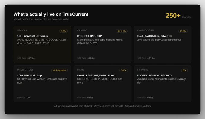 The image is an info graphic titled "What's actually live on TrueCurrent" highlighting 250+ markets across six asset classes: Stocks (100+ US tickers like AAPL, NVDA, TSLA with 3-25x leverage), Crypto (BTC, ETH, BNB up to 50x), Commodities (Gold, Silver, Oil 25-50x), Predictions (2026 FIFA World Cup via Polymarket), Memes (DOGE, PEPE, WIF, BONK, FLOKI), and FX Pairs (USDSEK, USDNOK, USDHKD at 50x), all noting tight spreads and zero fees.