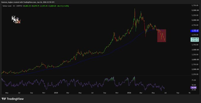 A TradingView daily chart of Tether Gold (XAUT/USD) shows the price dropping below the 200-day moving average (currently 4,068.20) from a high near 5,400, with a recent candle reaching around 4,008.95, visually confirming the downtrend and failed attempt to reclaim the MA referenced in the post.