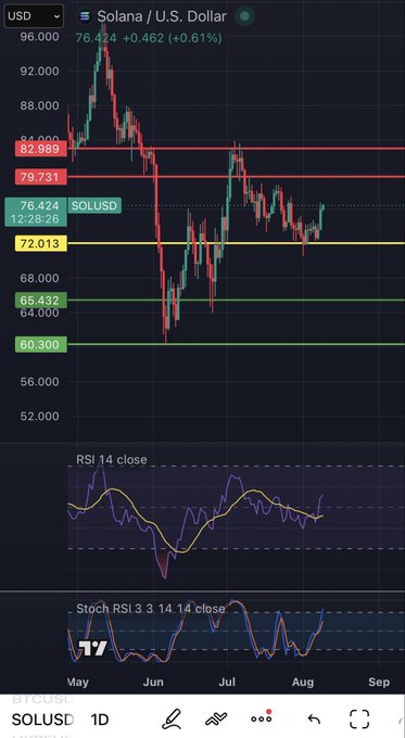 A financial chart displays the Solana/U.S. Dollar (SOLUSD) trading pair showing current price of 76.424, with RSI and Stoch RSI indicators below, spanning from May to September.