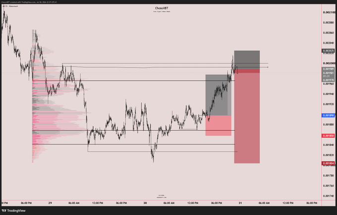 A TradingView chart of the ChaseBTC/USDT pair on Coinbase, showing price action with two red/pink short position zones marked on the right side and a horizontal support level around $0.0019.