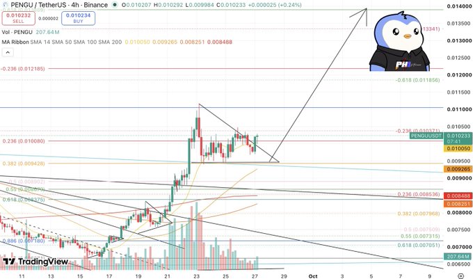A TradingView chart of the PENGU/USDT 4-hour pair on Binance showing price action around 0.010234 with various moving averages, Fibonacci retracement levels, and trendlines.