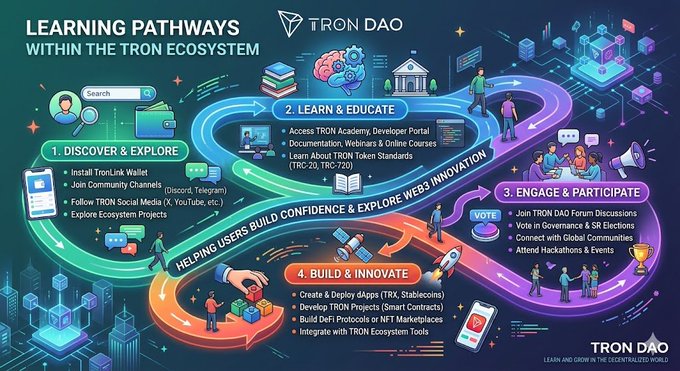The image features a colorful cartoon-style poster illustrating various steps within the TRON Ecosystem, specifically designed to help users learn about decentralized technologies like blockchain. These illustrations show people navigating through different levels of learning resources and engaging with the community to gain expertise in this field. The poster aims to provide a clear visual representation of how users can navigate through the ecosystem and find relevant information or resources they need for their learning journey, ultimately enhancing their understanding of blockchain technology.