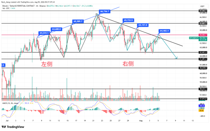 A TradingView candlestick chart of Bitcoin (BTCUSDT) on Binance shows price action between approximately $60,400 and $67,362, with key resistance levels marked at 64,234, 64,400, 65,389, 65,712, 65,157, 64,382, and 66,736, illustrating a "left side vs. right side" structure pattern. The chart corresponds to the post's analysis highlighting a 64,400 resistance zone where short positions were entered, with a MACD indicator visible at the bottom showing the doji candle battle around the critical resistance level.
