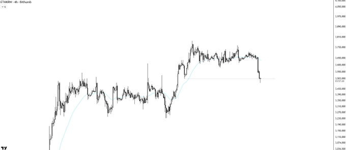 A 4-hour ETH/KRW candlestick chart shows a prolonged uptrend from ~1.05M to a peak near ~3.7M before a sharp drop, with a light blue moving average tracking price action. The clean structural view contrasts with the poster's frustration that ETH is difficult to trade, illustrating a clear impulse rally followed by a decisive breakdown on Korean won-denominated exchanges.