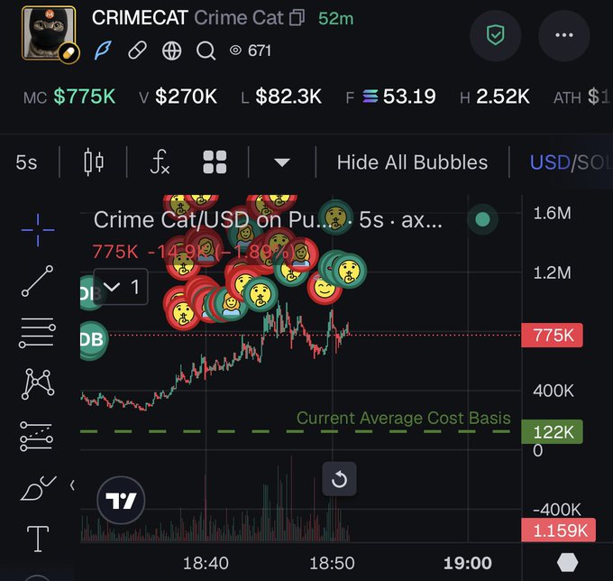 A trading chart for the $CRIMECAT token displays a market cap of $775K on Pulsechain, showing a volatile price action with numerous "crime cat" emoji bubbles marking recent trades between 18:40 and 18:50, alongside key metrics like 1.6M high and a current average cost basis of $122K. The image illustrates the post's claim about upcoming volatility, as the chart shows significant wicks and price fluctuations ripe for further movement.