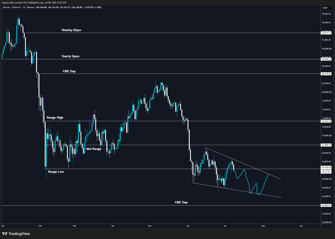 The image shows a Bitcoin (BINANCE:BTCUSD) daily candlestick chart on TradingView with key technical levels marked, including Weekly Kijun (~64,310), Yearly Open (~61,675), CME Gap (~83,130), Range High (~70,530), Mid Range (~59,830), Range Low (~57,620), and a lower CME Gap (~55,360), highlighting a descending channel pattern.

The chart visually supports the post's thesis of summer consolidation, showing Bitcoin trading within a tight range between roughly 60-61k support and 62.8k resistance, with the descending channel suggesting choppy sideways action before a potential sweep of the monthly low.