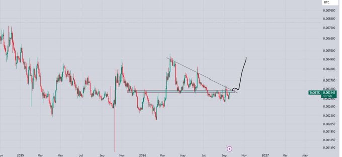 A TradingView candlestick chart shows BTC/USD price action with a descending triangle pattern forming from early 2025 through late 2026, suggesting a potential breakout.