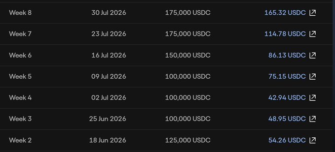 A table showing weekly payouts in USDC, with dates ranging from 18 Jun 2026 to 30 Jul 2026 and reward amounts including 165.32 USDC, 114.78 USDC, and 86.13 USDC.