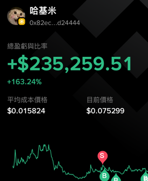 The image shows a crypto portfolio dashboard for the token "哈基米" (HachiMi) displaying a total profit of +$235,259.51 (a 163.24% gain), with an average cost price of $0.015824 and current price of $0.075299, alongside a price chart marked with buy (B) and sell (S) indicators. The post highlights the user's successful HachiMi investment despite entering at a higher cost basis (~30M market cap) than earlier buyers, emphasizing the gains made despite a 90% drawdown along the way.