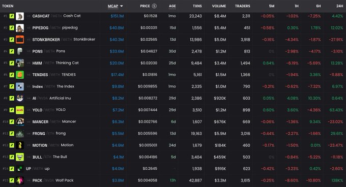 A cryptocurrency trading leaderboard displays memecoins with their market caps, prices, and percentage changes, including CASHCAT at $151.1M, STONKBROKER at $40.3M showing -7.25% decline, HMM at $20.0M with 13.28% gain, YOLO at $7.2M jumping 63.43%, FRONG at $5.5M up 29.67%, MOTION at $4.8M surging 231.47%, and PACK at $2.9M soaring 138%. The image corroborates the Robinhood Chain recap by visualizing the listed tokens' market caps, recent price movements, and 24-hour percentage changes that match the post's commentary on individual coin performance.