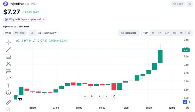 A 15-minute candlestick chart from TradingView shows Injective (INJ) climbing to $7.27 with a +22.2% gain over 24 hours, with bullish momentum accelerating sharply after 10:00 and trading volume reaching $30.20M—visually confirming the post's excitement about INJ's strong upward breakout.