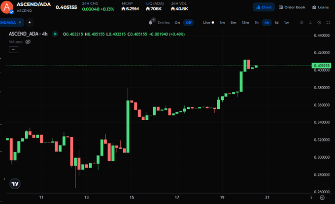 A 4-hour candlestick chart of ASCEND/ADA on a trading platform shows the token's price rising from around $0.28 to a high of approximately $0.405, with a current value of $0.405155, visually supporting the post's claim of a 52% surge in 10 days amid recovering Cardano DeFi and perpetuals activity.