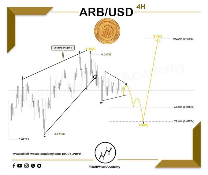 The image features a stock chart for ArbCoin (ArbCoin), a digital currency, which has shown several fluctuations over time. The chart displays an upward trend with a peak near the top right corner of the graph. Below this peak is another wave, representing an uptrend in price movements within a larger timeframe than just the 4-hour period captured in the image. The post provides information about ArbCoin's digital currency trading dynamics and forecasts for its future performance based on the current trends observed in the chart.
