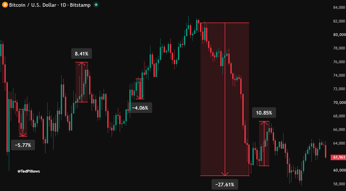 A Bitcoin/USD 1-day chart on Bitstamp displays recent CPI-related price swings with annotated percentage moves: -5.77%, +8.41%, -4.06%, -27.61%, and +10.85%, currently trading near $61,961, illustrating the volatile reactions the post references ahead of tomorrow's US CPI data.