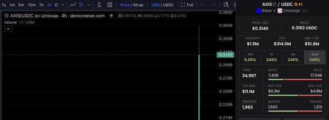 A dark trading chart for AXIS / USD on Uniswap, priced at $0.3152, shows a sharp vertical move. A sidebar lists roughly $1.5M liquidity, $314.0M FDV, $51.8M market cap, and 24,987 buys versus 17,548 sells, supporting the post’s claim about AXIS’s strong launch and Upbit listing, while no live airdrop claim is visible.
