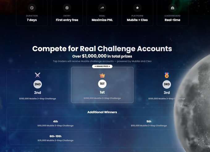 A competition webpage titled 'Compete for Real Challenge Accounts' offering over $1,000,000 in total prizes, with 1st place winning a $200,000 Mubite 2-Step Challenge, on platforms Mubite + Cleo.