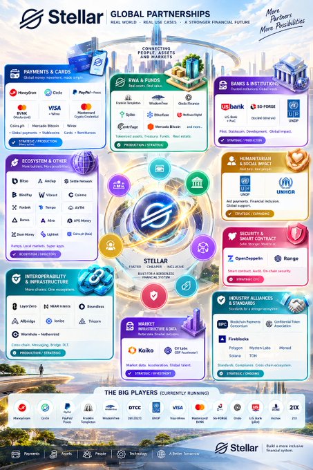 An infographic titled "Stellar Global Partnerships" showcasing categories like Payments & Cards (MoneyGram, Visa, Mastercard), RWA & Funds (Franklin Templeton, Wisekey), Banks & Institutions (U.S. Bank, SG-FORGE, Franklin), and Industry Alliances (SIPC, Fireblocks), along with a bottom banner displaying partner logos such as MoneyGram, Circle, PayPal, Franklin Templeton, Visa, Mastercard, and DTCC, illustrating the big-name financial institutions currently building on Stellar's blockchain infrastructure.