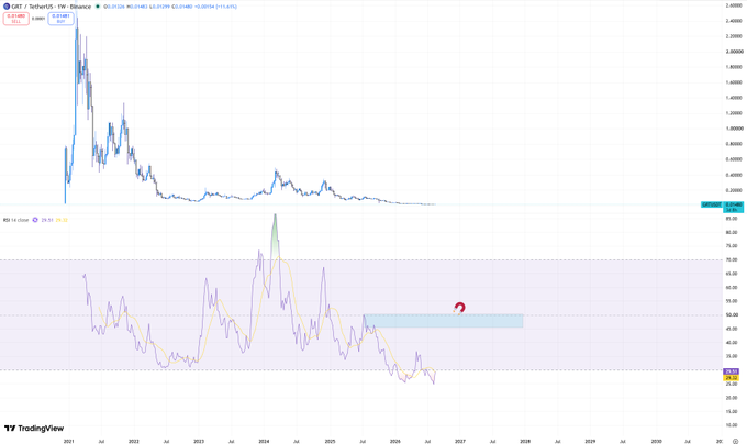 The image shows a weekly candlestick chart of GRT/USDT on Binance spanning from 2021 to 2030, with a weekly RSI indicator below highlighting a potential bullish divergence or trend reversal signal near the 50 level, suggesting an upcoming significant price movement.