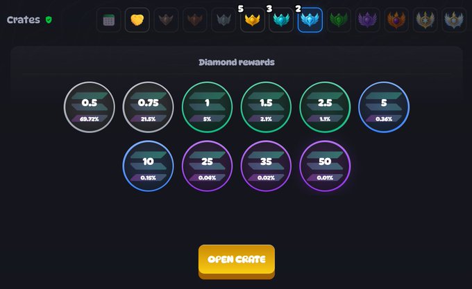 A screenshot of a digital crate-opening interface displaying diamond rewards ranging from 0.5 to 50, with probabilities shown (e.g., 68.72%, 21.5%) and an "OPEN CRATE" button, likely from a gambling or rewards site on Stake.