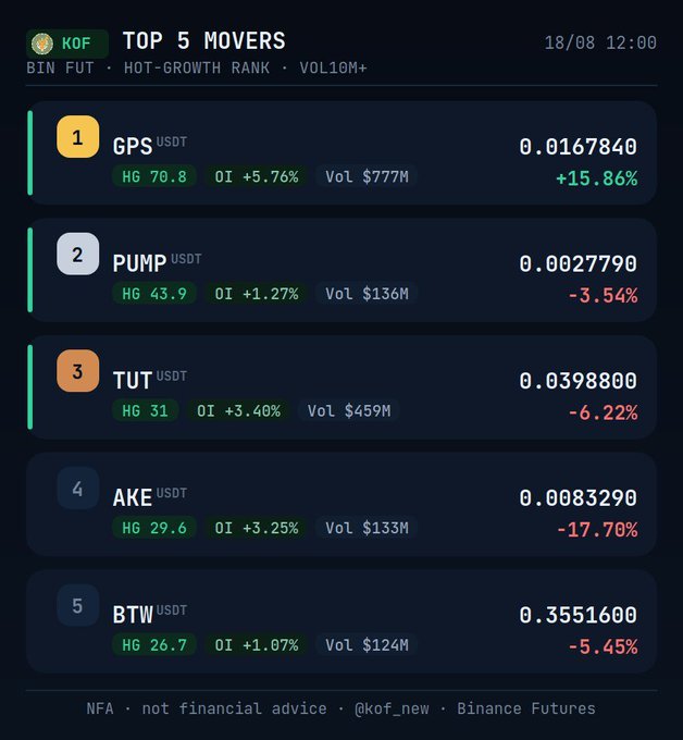 A cryptocurrency trading dashboard titled 'TOP 5 MOVERS' dated 18/08 showing GPS (+15.86%), PUMP (-3.54%), TUT (-6.22%), AKE (-17.70%), and BTW (-5.45%) with their USDT prices and volumes.