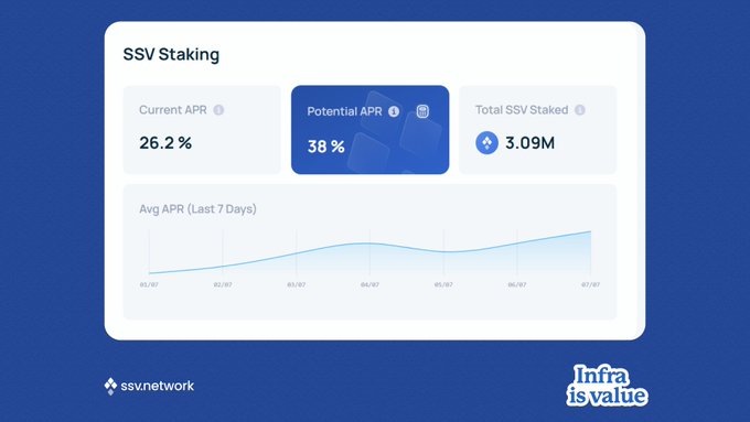 The image is a promotional dashboard from ssv.network showing SSV Staking metrics, including a Current APR of 26.2%, a Potential APR of 38%, and Total SSV Staked at 3.09M, with a 7-day average APR trend line. It visually reinforces the post's message by highlighting the 26%+ APR as a tangible, data-backed return tied to real Ethereum infrastructure, captioned with "Infra is value."