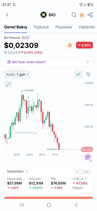 A mobile app screen showing BIO Protocol (#337) cryptocurrency price chart at $0.02309, down 4.43% in 24 hours.
