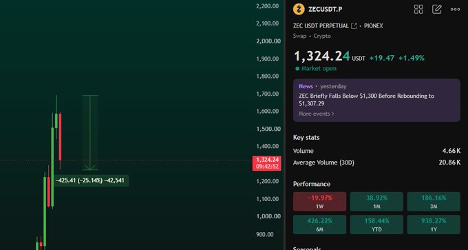 A cryptocurrency chart showing ZEC/USDT PERPETUAL trading on Crypto, with the current price at 1,324.24 USDT (+19.47, +1.49%) and key stats including volume and performance metrics.
