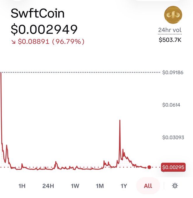A cryptocurrency chart for SwftCoin showing a price of $0.002949, down $0.08891 (96.79%), with 24hr volume of $503.7K on the ALL timeframe view.