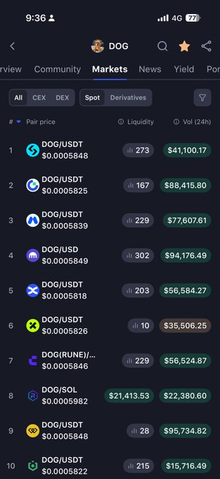 The image shows a cryptocurrency market listing for $DOG on the Markets tab, displaying DOG trading pairs (DOG/USDT, DOG/SOL, DOG(RUNE)/USDT) across various exchanges with 24-hour trading volumes ranging from $15,716.49 to $95,734.82 and liquidity scores between 10 and 302. The screenshot supports the post's claim by illustrating DOG's presence across multiple exchanges (CEX and DEX), reinforcing the argument that DOG has substantial market presence beyond just its RUNE/mother chain background, positioning it as a potential top meme coin.