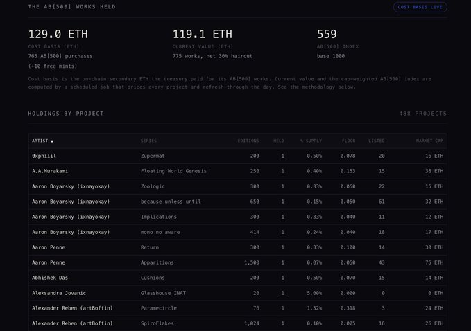 In this image, we see a list with names of people who have contributed to a project called "ab500.xyz" that was posted by the person named @artacleio. The list displays the number of hours each contributor has invested in the project, along with their role within the project. There is also information about how much they are paid for their work on this list. This image could be used to inform potential buyers or investors about the people and their roles who contributed to a previous project by @artacleio.